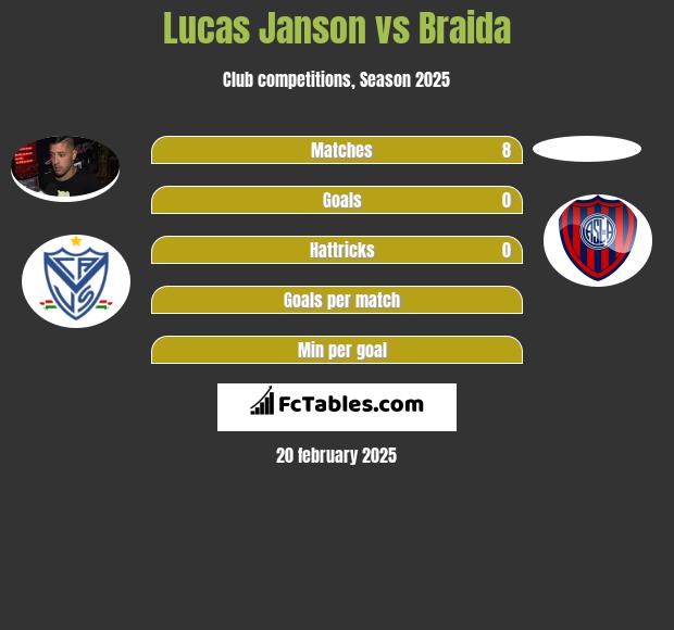 Lucas Janson vs Braida h2h player stats