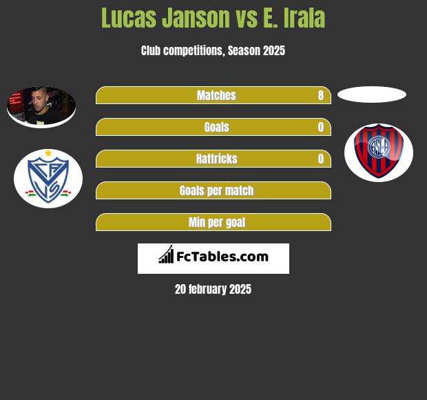 Lucas Janson vs E. Irala h2h player stats