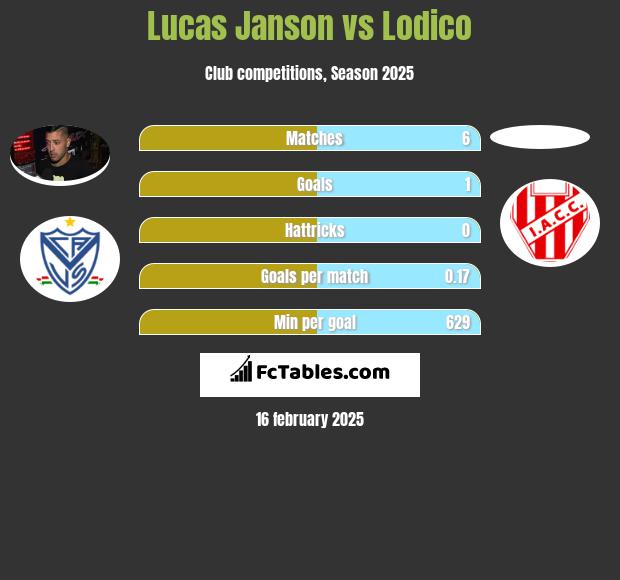 Lucas Janson vs Lodico h2h player stats