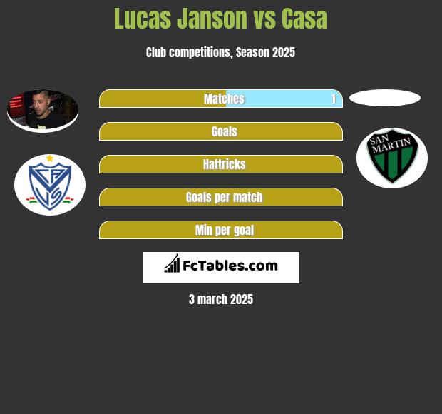 Lucas Janson vs Casa h2h player stats