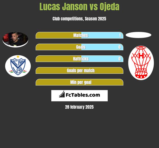 Lucas Janson vs Ojeda h2h player stats