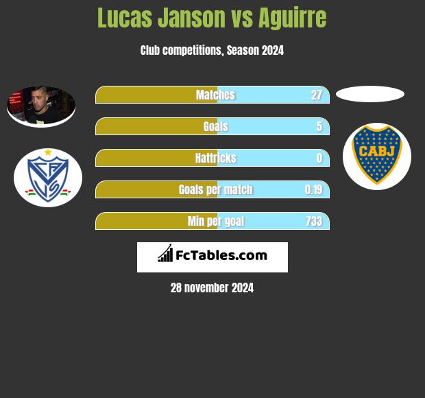 Lucas Janson vs Aguirre h2h player stats