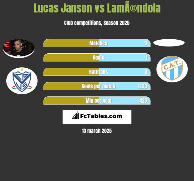 Lucas Janson vs LamÃ©ndola h2h player stats