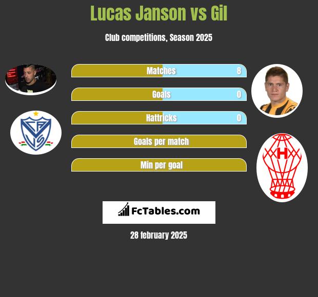 Lucas Janson vs Gil h2h player stats