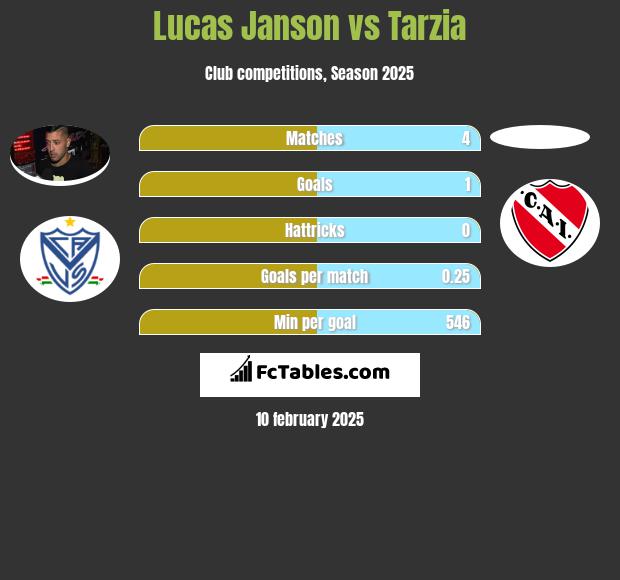 Lucas Janson vs Tarzia h2h player stats