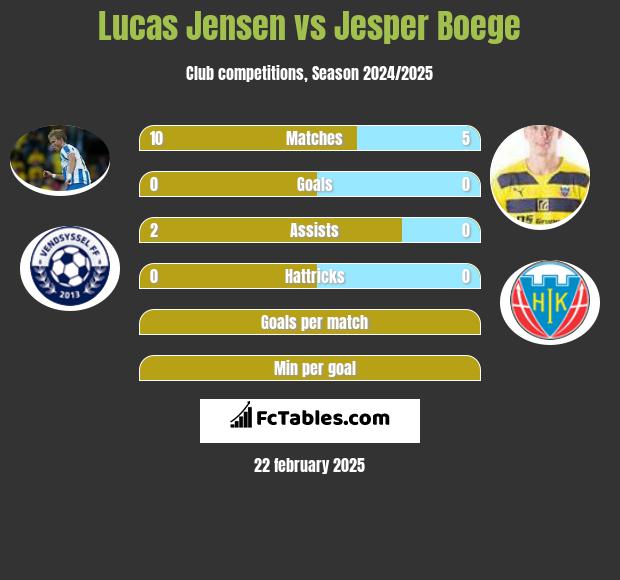 Lucas Jensen vs Jesper Boege h2h player stats