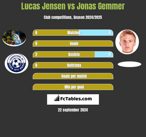 Lucas Jensen vs Jonas Gemmer h2h player stats