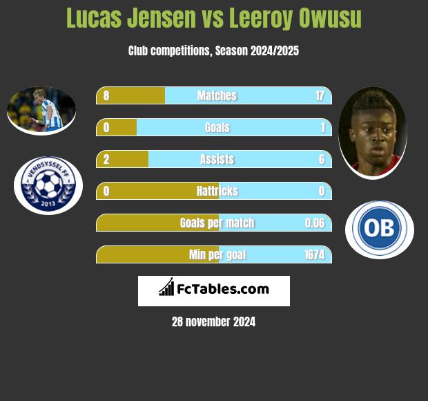 Lucas Jensen vs Leeroy Owusu h2h player stats