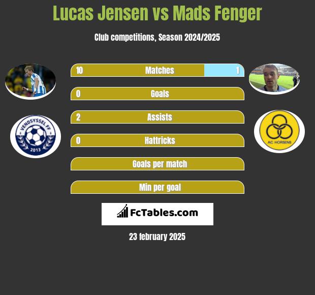 Lucas Jensen vs Mads Fenger h2h player stats