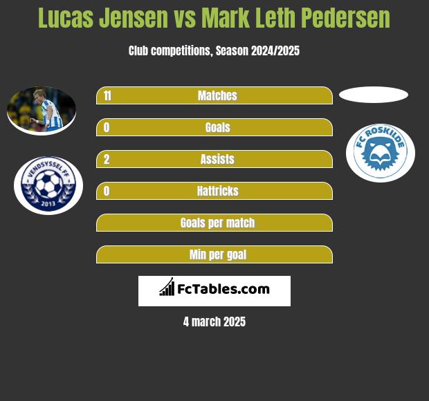 Lucas Jensen vs Mark Leth Pedersen h2h player stats