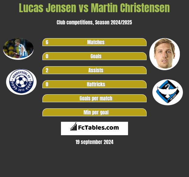 Lucas Jensen vs Martin Christensen h2h player stats