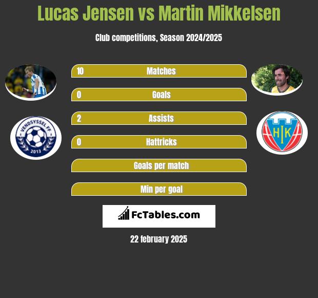 Lucas Jensen vs Martin Mikkelsen h2h player stats