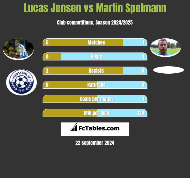 Lucas Jensen vs Martin Spelmann h2h player stats