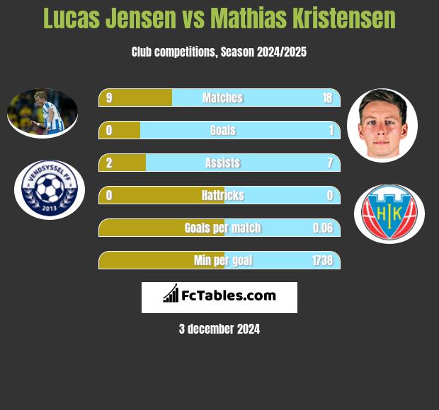 Lucas Jensen vs Mathias Kristensen h2h player stats