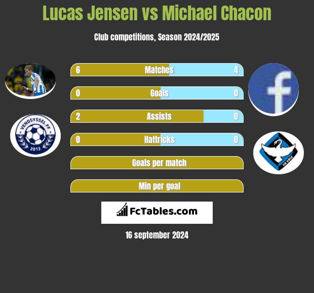 Lucas Jensen vs Michael Chacon h2h player stats