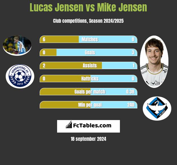 Lucas Jensen vs Mike Jensen h2h player stats