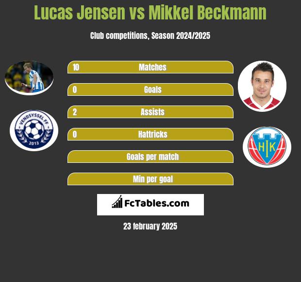 Lucas Jensen vs Mikkel Beckmann h2h player stats