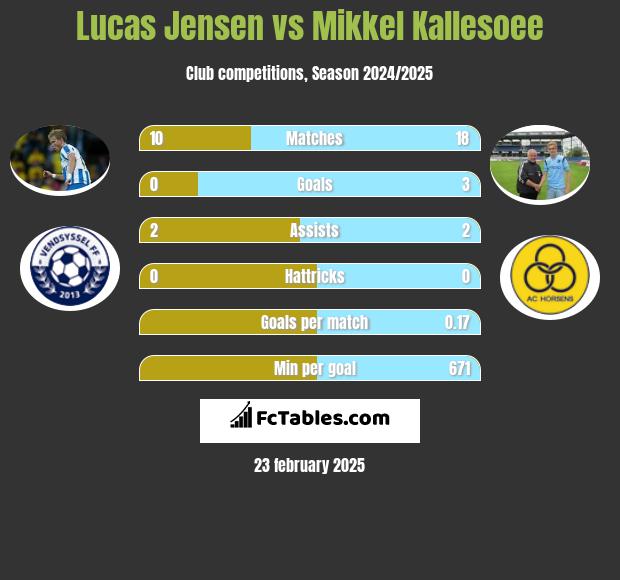 Lucas Jensen vs Mikkel Kallesoee h2h player stats