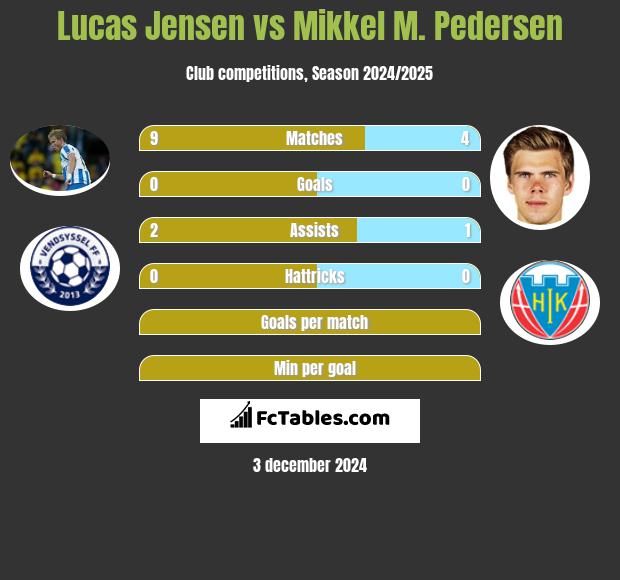 Lucas Jensen vs Mikkel M. Pedersen h2h player stats