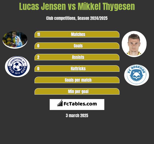 Lucas Jensen vs Mikkel Thygesen h2h player stats