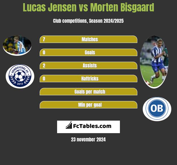 Lucas Jensen vs Morten Bisgaard h2h player stats