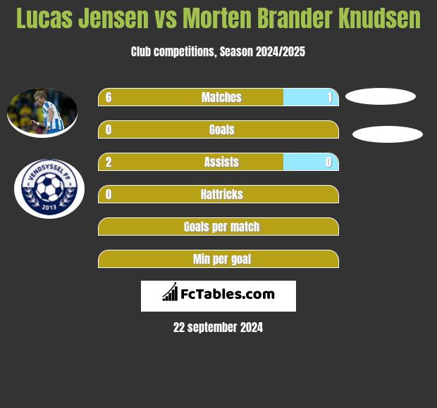 Lucas Jensen vs Morten Brander Knudsen h2h player stats