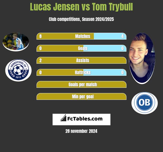 Lucas Jensen vs Tom Trybull h2h player stats