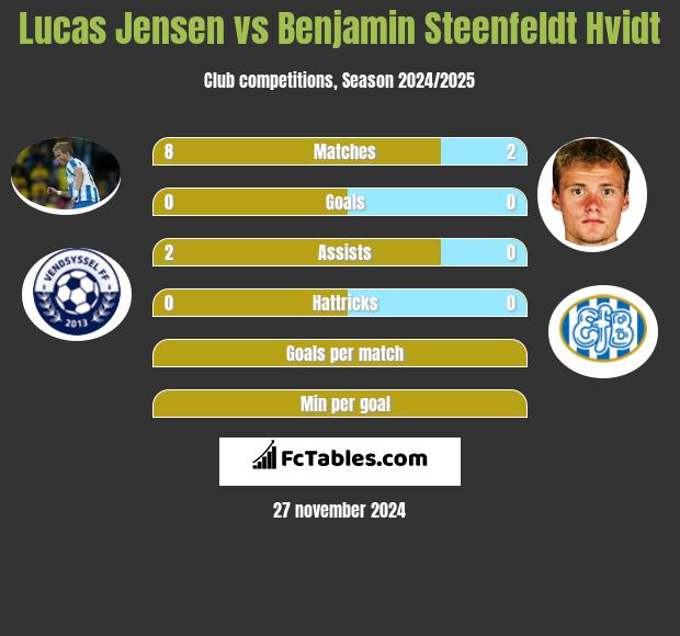 Lucas Jensen vs Benjamin Steenfeldt Hvidt h2h player stats