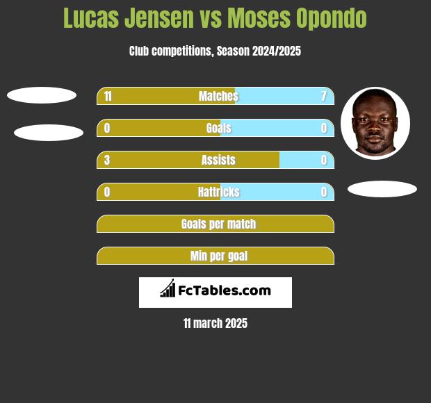 Lucas Jensen vs Moses Opondo h2h player stats