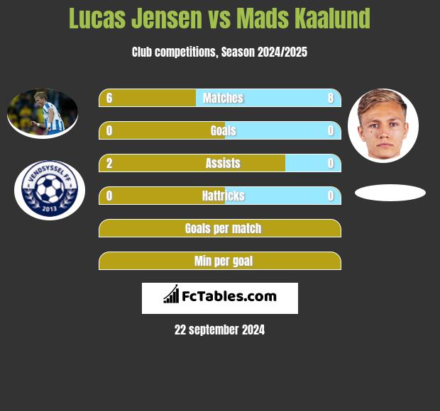 Lucas Jensen vs Mads Kaalund h2h player stats