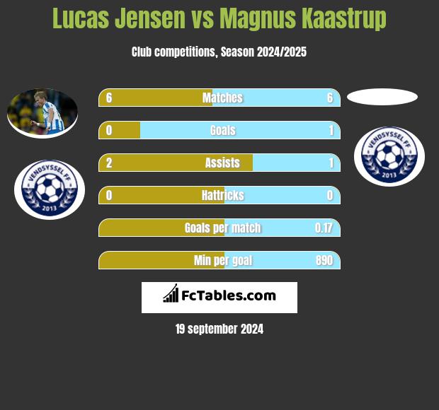 Lucas Jensen vs Magnus Kaastrup h2h player stats