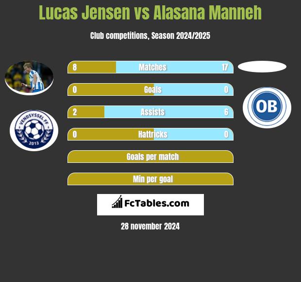 Lucas Jensen vs Alasana Manneh h2h player stats