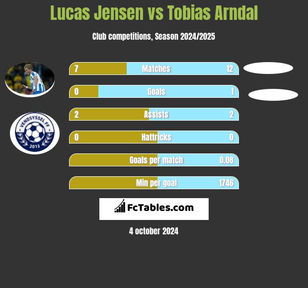 Lucas Jensen vs Tobias Arndal h2h player stats