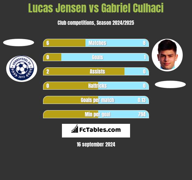 Lucas Jensen vs Gabriel Culhaci h2h player stats