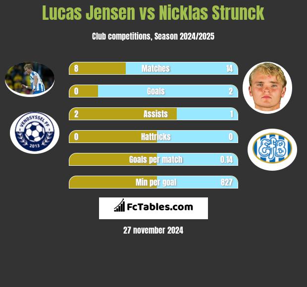 Lucas Jensen vs Nicklas Strunck h2h player stats