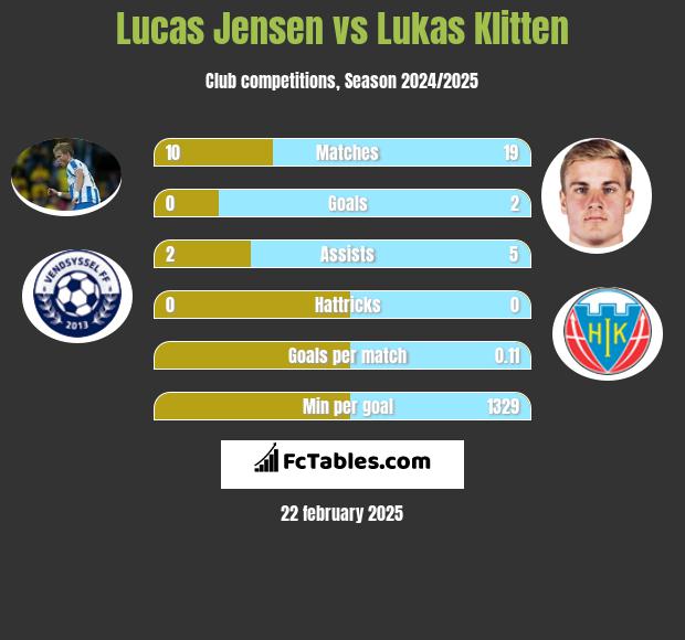 Lucas Jensen vs Lukas Klitten h2h player stats