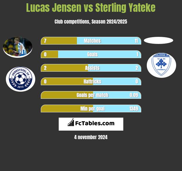 Lucas Jensen vs Sterling Yateke h2h player stats