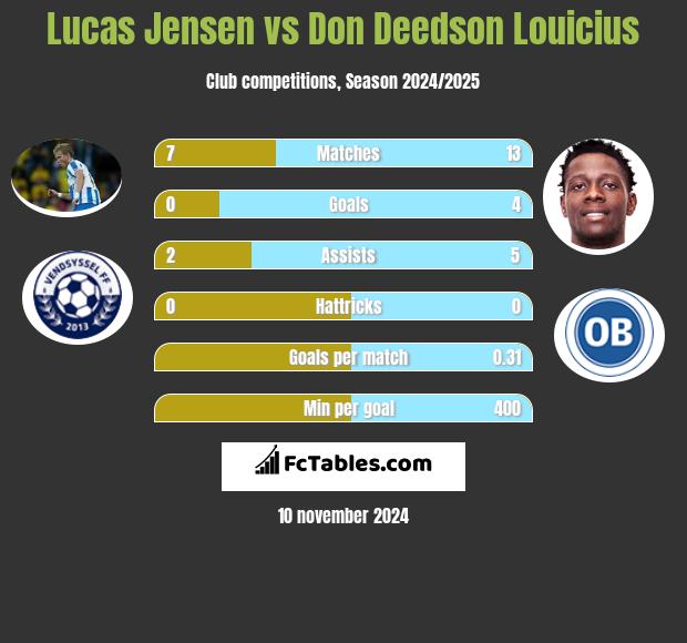 Lucas Jensen vs Don Deedson Louicius h2h player stats