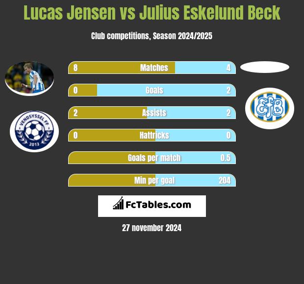 Lucas Jensen vs Julius Eskelund Beck h2h player stats