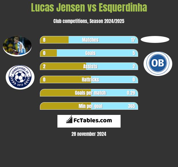 Lucas Jensen vs Esquerdinha h2h player stats