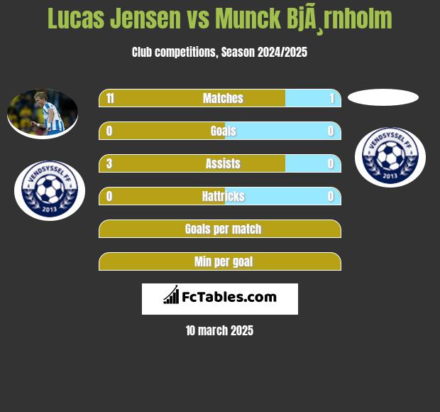 Lucas Jensen vs Munck BjÃ¸rnholm h2h player stats