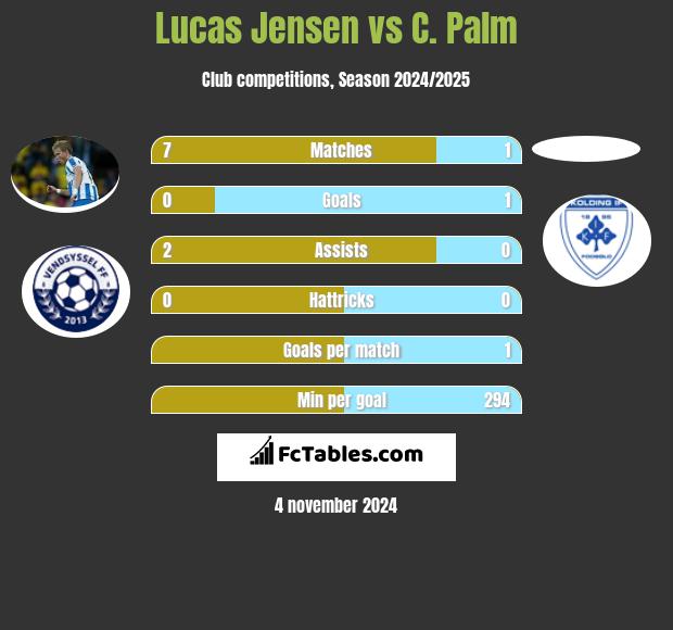 Lucas Jensen vs C. Palm h2h player stats