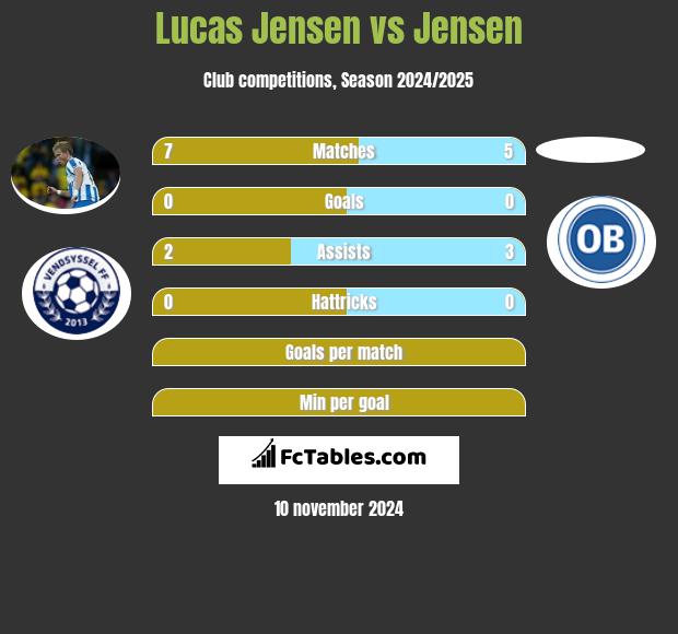 Lucas Jensen vs Jensen h2h player stats