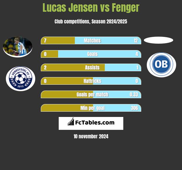 Lucas Jensen vs Fenger h2h player stats