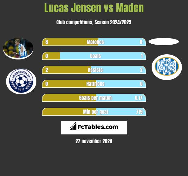 Lucas Jensen vs Maden h2h player stats