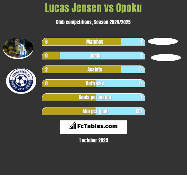 Lucas Jensen vs Opoku h2h player stats