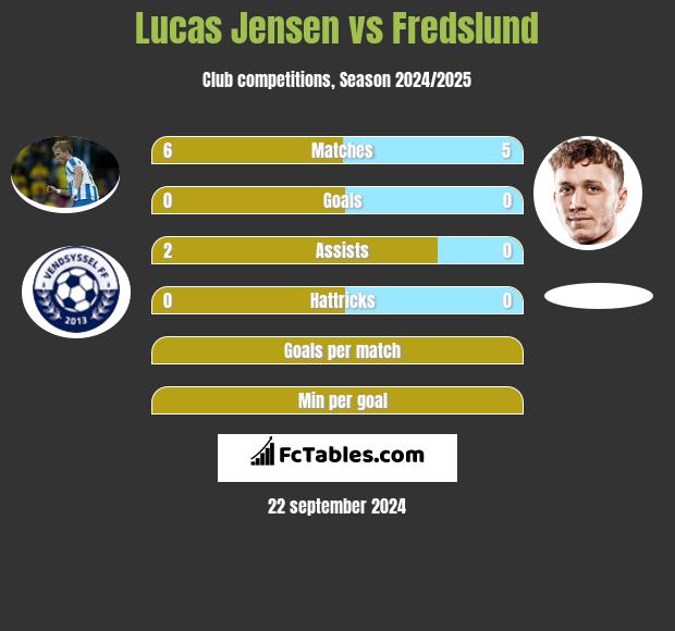 Lucas Jensen vs Fredslund h2h player stats