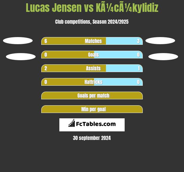 Lucas Jensen vs KÃ¼cÃ¼kylidiz h2h player stats