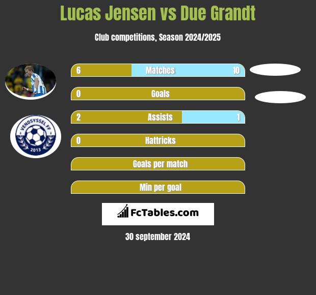 Lucas Jensen vs Due Grandt h2h player stats