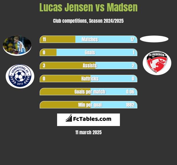 Lucas Jensen vs Madsen h2h player stats